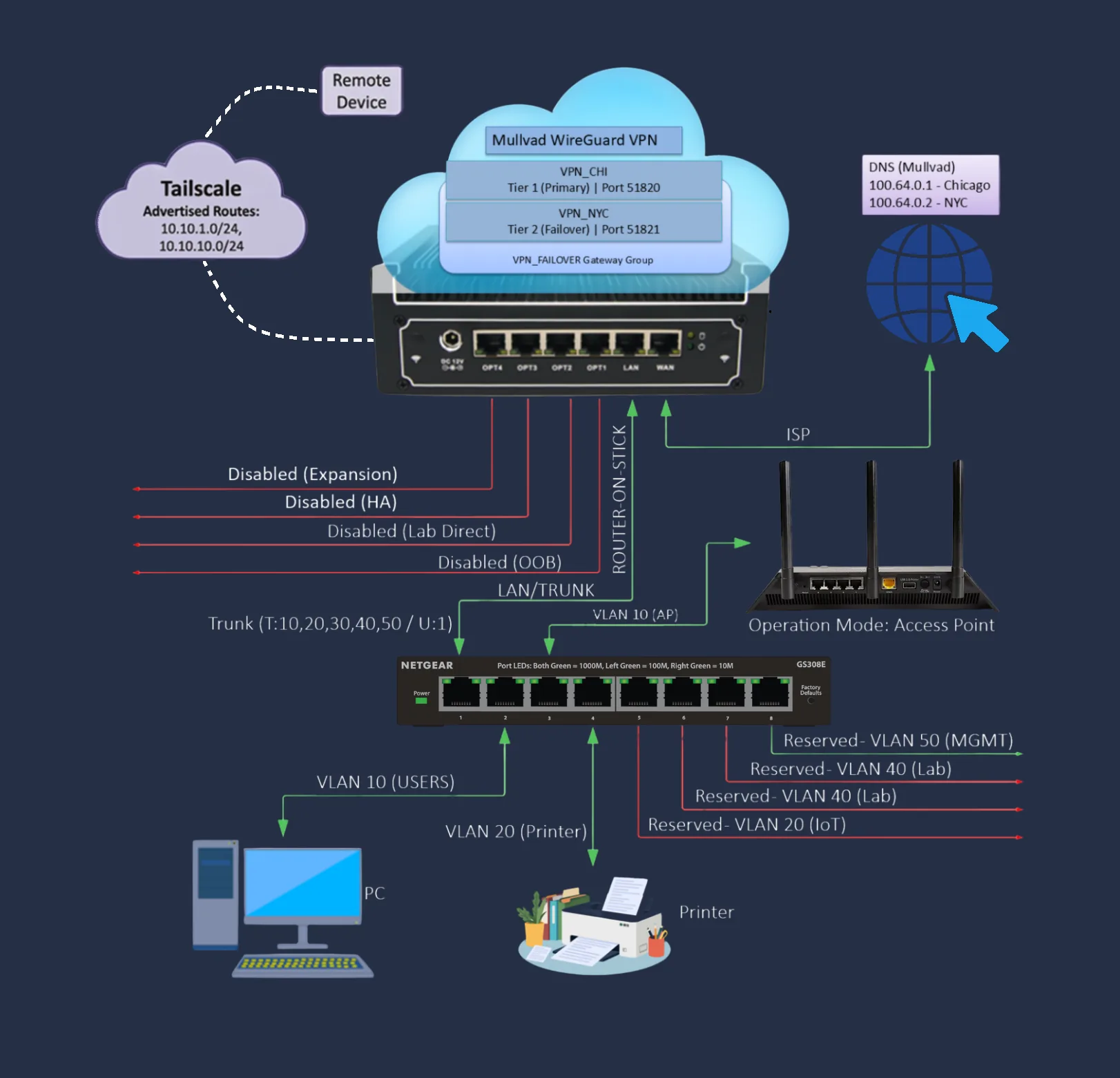 Homelab network topology diagram