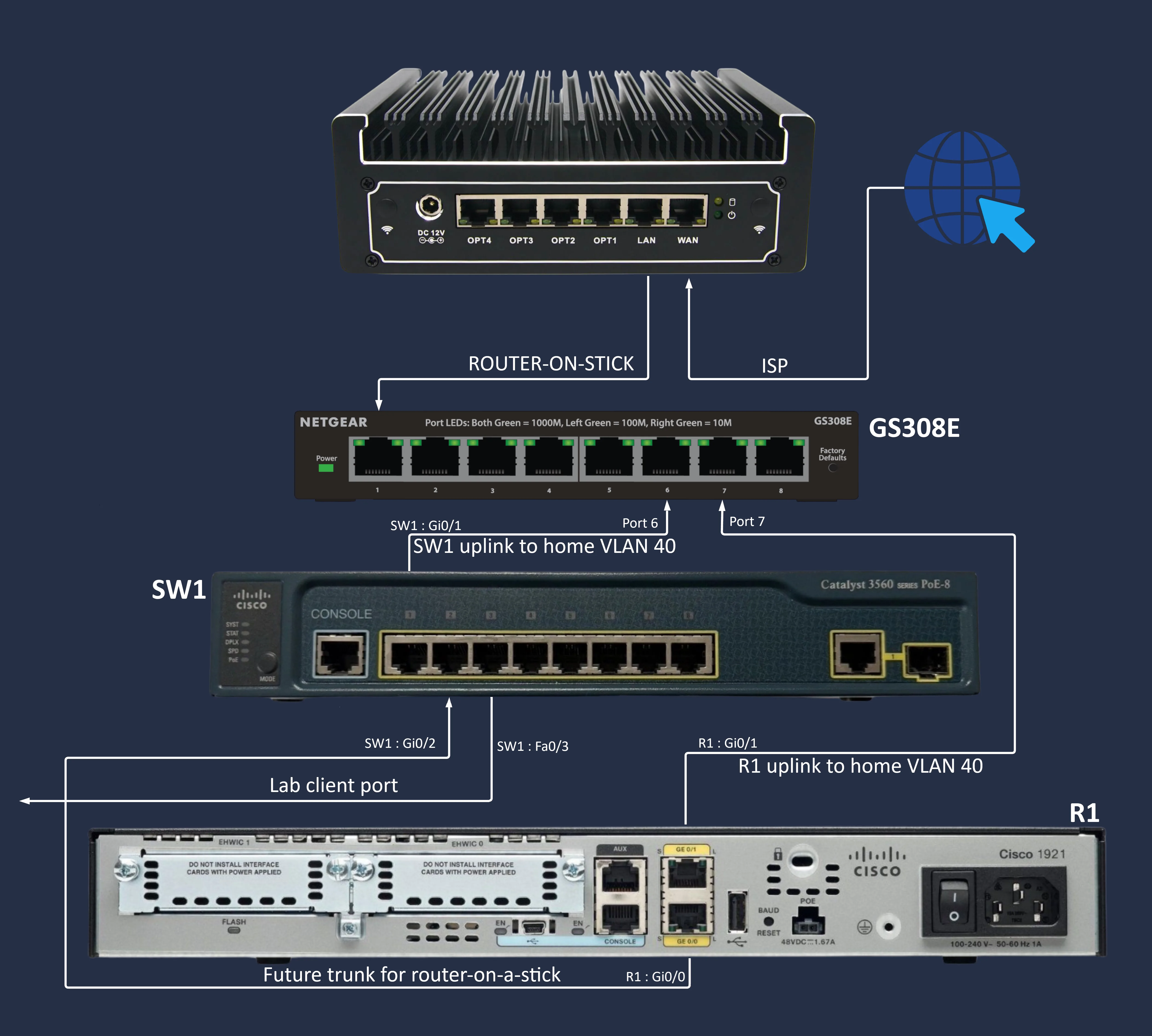 CCNA Lab