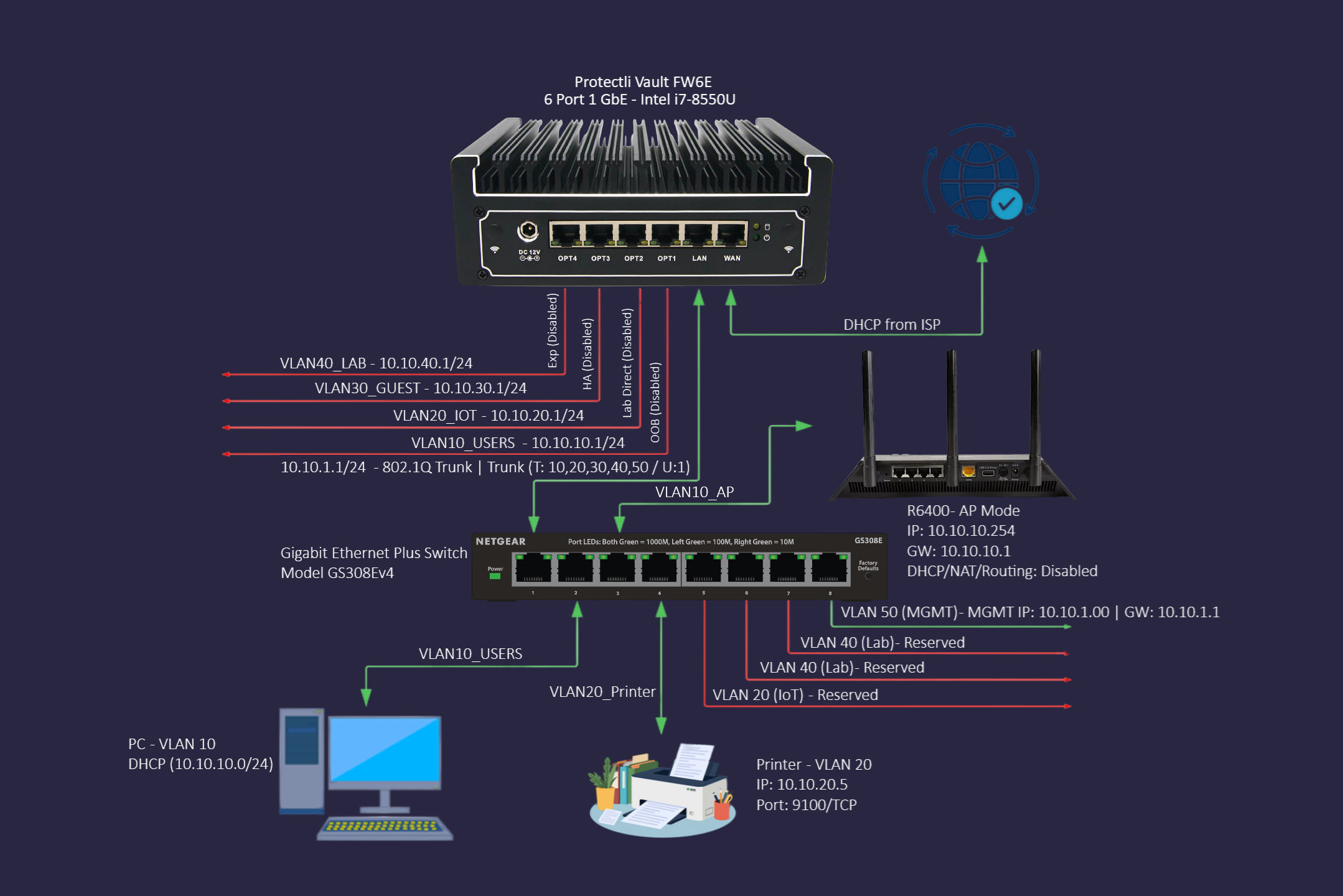 VLAN and IP detail: per-VLAN subnet map and inter-VLAN policy
